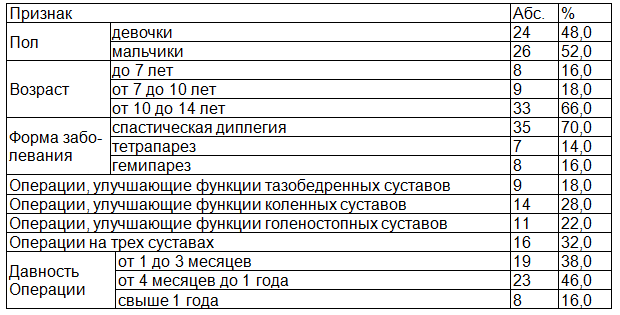 Таблица 1. Клиническая характеристика детей, оперированных по поводу ДЦП