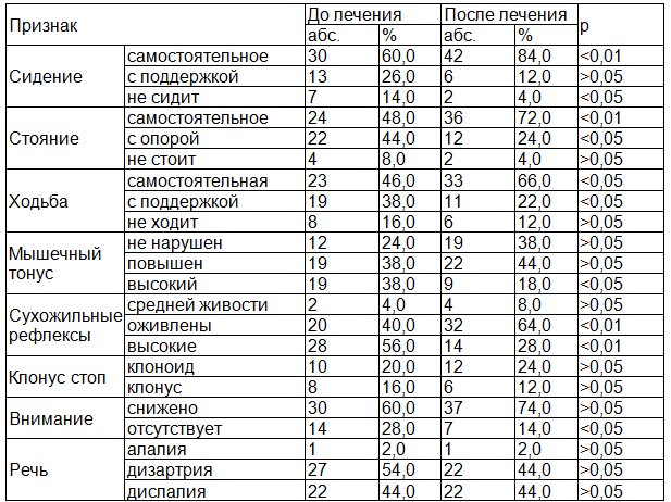 Таблица 2. Динамика основных признаков заболевания