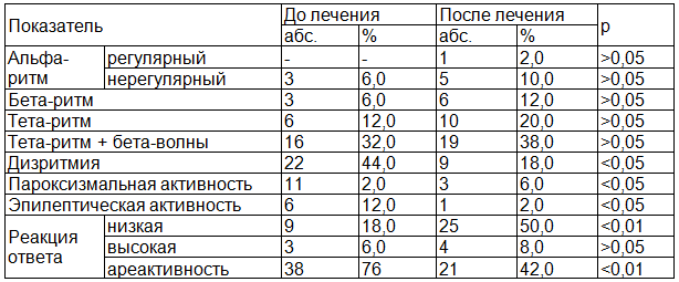 Таблица 3. Динамика электроэнцефалографических показателей