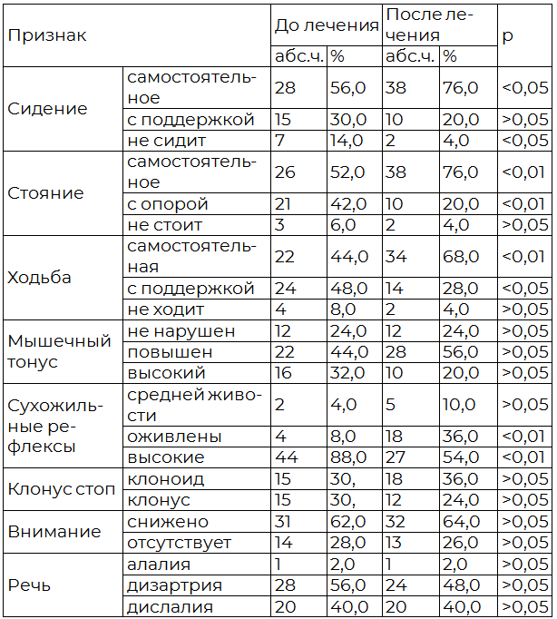 Таблица 1. Динамика основных признаков заболевания