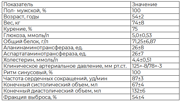 Таблица 1. Клиническая характеристика больных