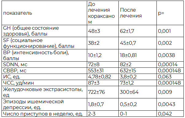 Таблица 2. Динамика показателей в процессе терапии ивабрадином