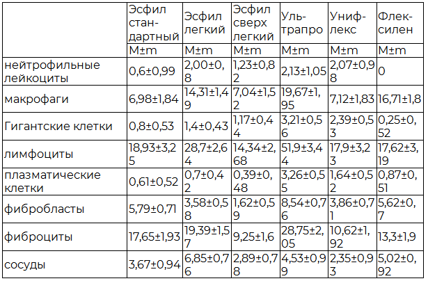 Таблица 2. Результаты морфометрического анализа на 30 сутки