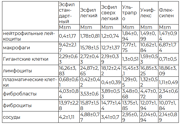 Таблица 3. Результаты морфометрического анализа на 90 сутки