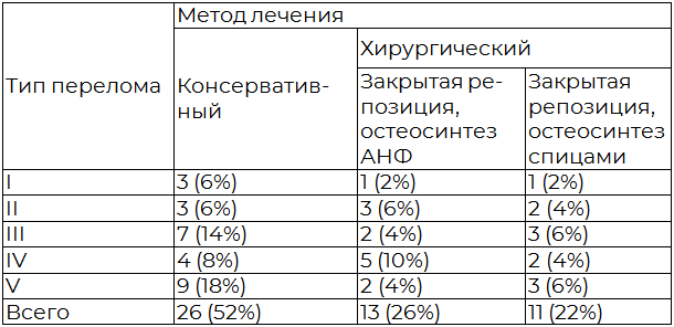 Таблица 1. Распределение пациентов I группы по морфологии перелома с использованием классификации Fernandez и методу лечения