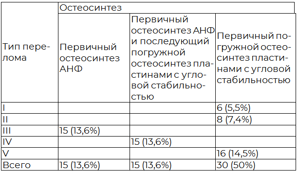 Таблица 2. Распределение пациентов по морфологии перелома с использованием классификации Fernandez и методу лечения