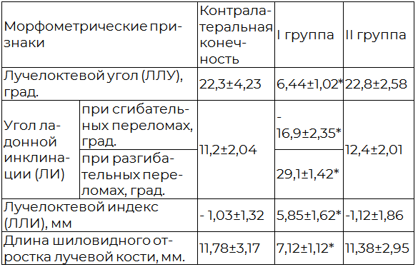Таблица 3. Рентгенологические результаты лечения пациентов с переломами ДМЭЛК через 6 месяцев после травмы