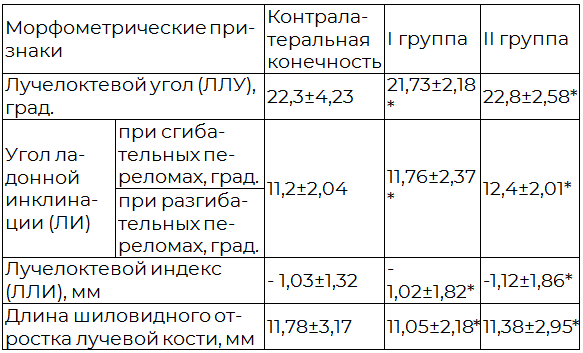 Таблица 4. Рентгенологические результаты лечения пациентов с переломами ДМЭЛК через 12 месяцев после травмы