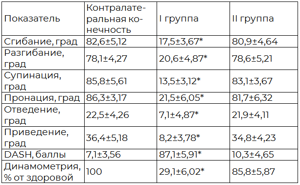 Таблица 5. Функциональные результаты лечения (амплитуда движений в лучезапястном суставе, недостаточность функции руки по DASH, динамометрия кисти) пациентов с переломами ДМЭЛК через 6 месяцев после травмы
