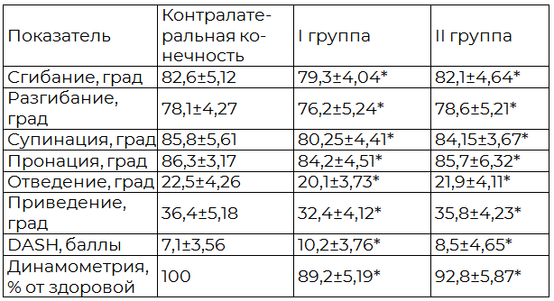 Таблица 6. Функциональные результаты лечения (амплитуда движений в лучезапястном суставе, недостаточность функции руки по DASH, динамометрия кисти) пациентов с переломами ДМЭЛК через 12 месяцев после травмы
