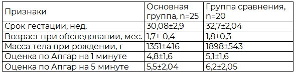 Таблица 1. Распределение больных по сроку гестации, возрасту, массе при рождении, оценке по шкале Апгар (М±SD)