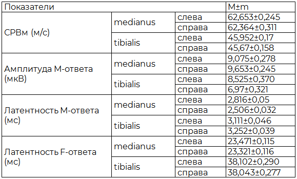 Таблица 1. Характеристика электронейрографических показателей у детей, оперированных по поводу ДЦП