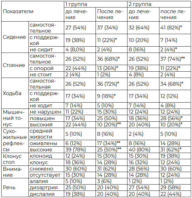 Таблица 2. Динамика клинической симптоматики у детей, оперированных по поводу ДЦП, в зависимости от лечебного комплекса