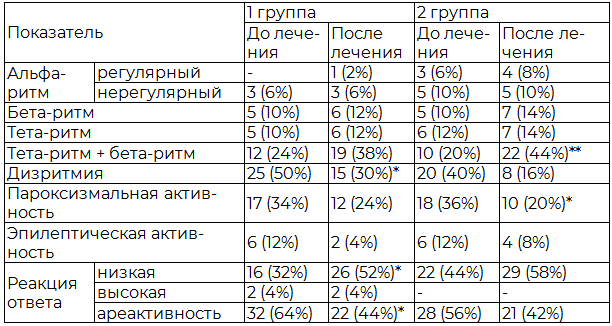 Таблица 6. Динамика электроэнцефалографических показателей в зависимости от лечебного комплекса