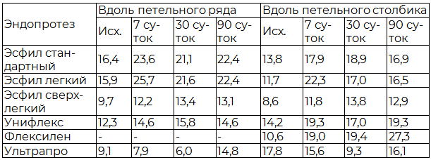 Таблица 1. Характеристика жесткости протезов на различных сроках после имплантации, (сН∙мм2)