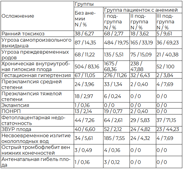Таблица 1. Осложнения беременности у обследуемых женщин