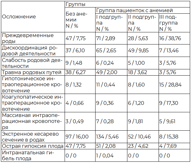 Таблица 2. Осложнения родов у обследуемых женщин