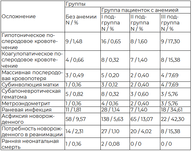 Таблица 3. Частота и характер послеродовых акушерских и перинатальных осложнений у обследуемых женщин