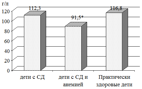 Рис. 1. Концентрация гемоглобина в периферической крови у детей больных СД: * - достоверность данных по сравнению с практически здоровыми детьми и детьми с СД (Р<0,01).