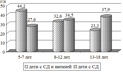 Рис. 2. Возрастная градация обследованных детей.