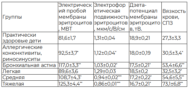Таблица 1. Реологические свойства крови у детей с респираторными аллергозами в сравнительном аспекте