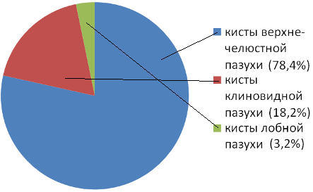 Рис. 1. Распределение кист околоносовых пазух.