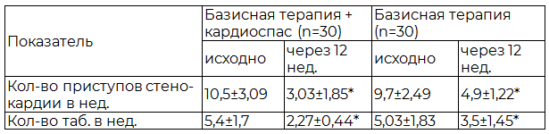 Таблица 1. Влияние сочетанной с кардиоспасом базисной терапии ишемической болезни сердца на клиническое состояние у больных с метаболическим синдромом (M±SD)
