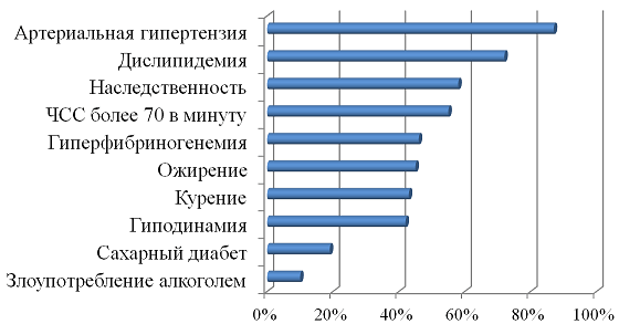 Рис. 2. Структура факторов риска ИБС у больных ОКС.