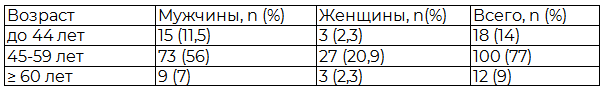 Таблица 1. Структура больных ОКС по возрасту и полу