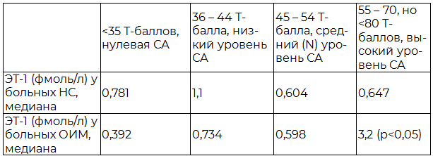 Таблица 2. Концентрация ЭТ-1 в плазме крови больных ОКС в зависимости от уровня СА