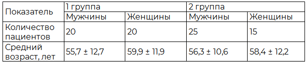 Таблица 1. Характеристика исходных групп пациентов с инфарктом миокарда без зубца Q