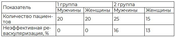 Таблица 2. Эффективность проведения реваскуляризации в обеих группах