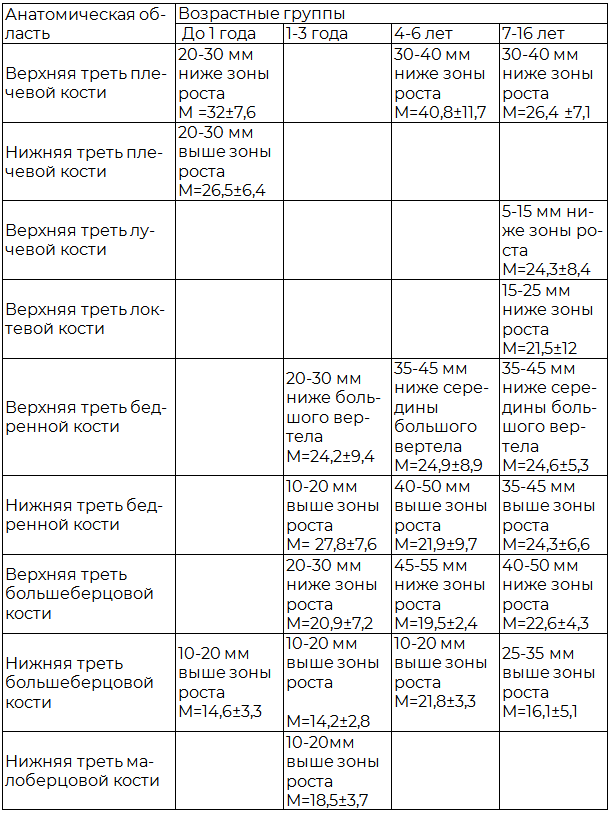 Таблица 1. Цифровые денситометрические показатели переходных метафизарных зон трубчатых костей у здоровых детей при мультиспиральной компьютерной томографии