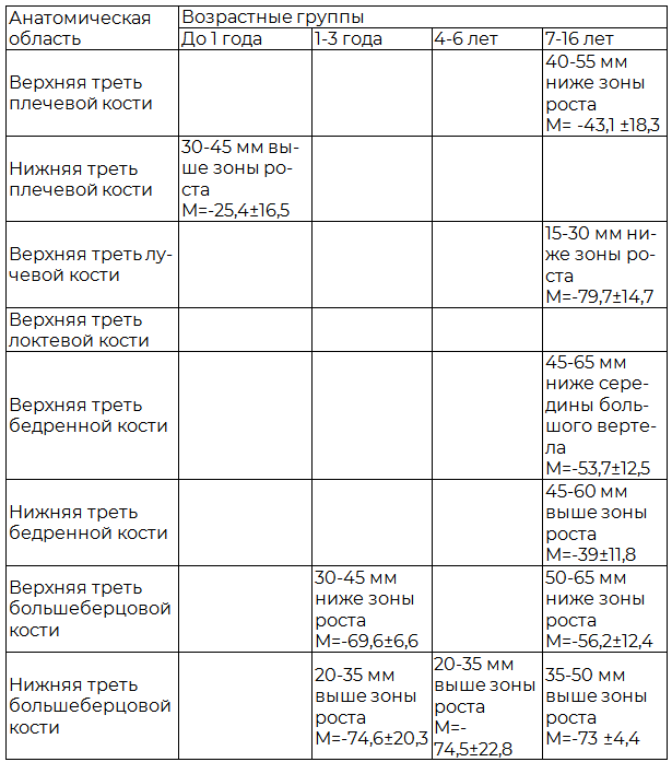 Таблица 2. Цифровые денситометрические показатели костномозгового канала диафизарных зон трубчатых костей у здоровых детей при мультиспиральной компьютерной томографии
