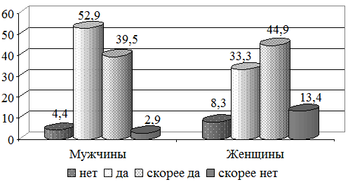 Рис. 1. Распределение мужчин и женщин по степени удовлетворенности санитарно-гигиеническими условиями в стационаре, %.