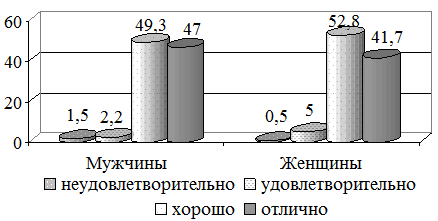 Рис. 2. Структура оценок качества организации медицинской помощи среди мужчин и женщин, %.