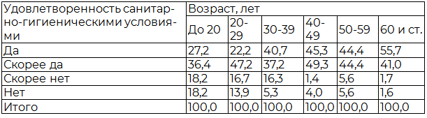 Таблица 1. Распределение пациентов разного возраста по уровню удовлетворенности санитарно-гигиеническими условиями в стационаре, %