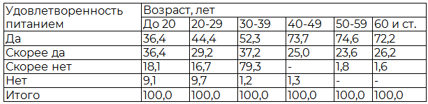 Таблица 2. Распределение респондентов разного возраста по уровню удовлетворенности качеством питания в стационаре, %