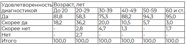 Таблица 3. Распределение респондентов по уровню удовлетворенности качеством диагностики, %