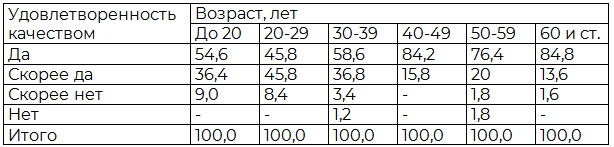 Таблица 4. Распределение пациентов разного возраста по уровню удовлетворенности качеством медицинской помощи, %