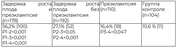 Таблица 1. Частота нарушений маточно-плацентарного кровотока во II триместре беременности у пациенток в зависимости от наличия ЗРП и преэклампсии