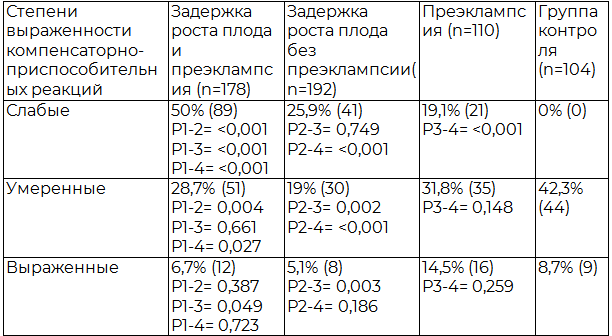 Таблица 5. Степени выраженности компенсаторно-приспособительных реакций в плацентах у пациенток групп сравнения