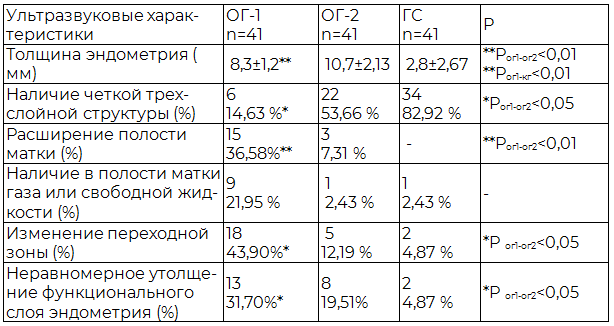 Таблица 1. Данные ультразвукового сканирования (М&plusmn;m) у пациенток обследуемых групп
