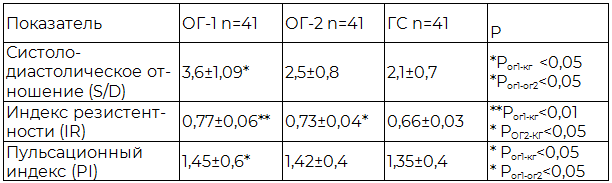 Таблица 4. Показатели кровотока (М&plusmn; m) в радиальных артериях матки у пациенток обследуемых групп