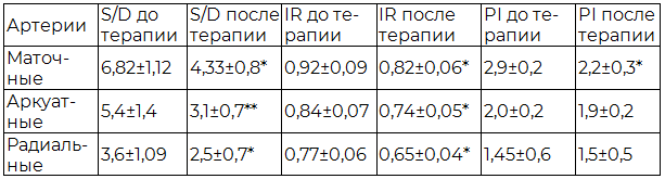 Таблица 5. Показатели кровотока (М&plusmn; m) после лечения в ОГ-1 ( n=41)