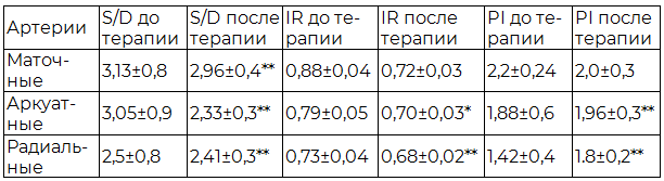 Таблица 6. Показатели кровотока (М&plusmn; m) после лечения в ОГ-2 (n=41)