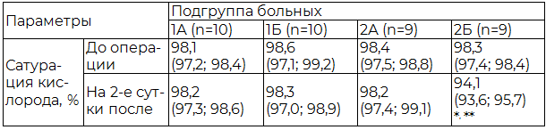 Таблица 3. Различия параметров в исследуемых подгруппах с (1А, 2А) и без (1Б, 2Б) учета риска респираторных нарушений в раннем послеоперационном периоде на основании данных капнометрии