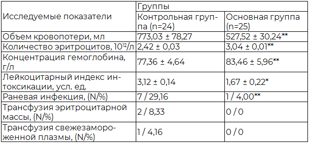 Таблица 1. Критерии эффективности разработанного комбинированного способа профилактики и лечения послеродовых маточных осложнений (Mе&plusmn;&sigma;)