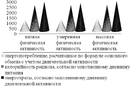 Рис. 2. Сравнительная характеристика энерготрат при различных видах деятельности респондентов и калорийностью их рациона.