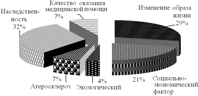 Рис. 3. Причины заболеваний у респондентов по их мнению.